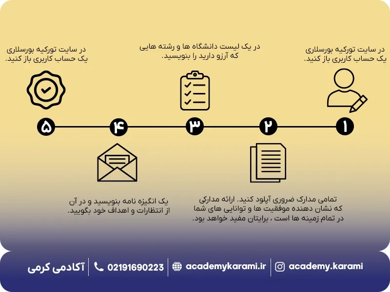 نحوه ثبت نام بورسیه ترکیه