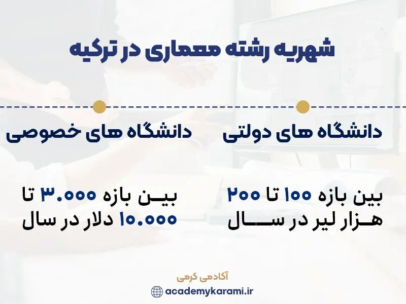 شهریه رشته معماری در ترکیه