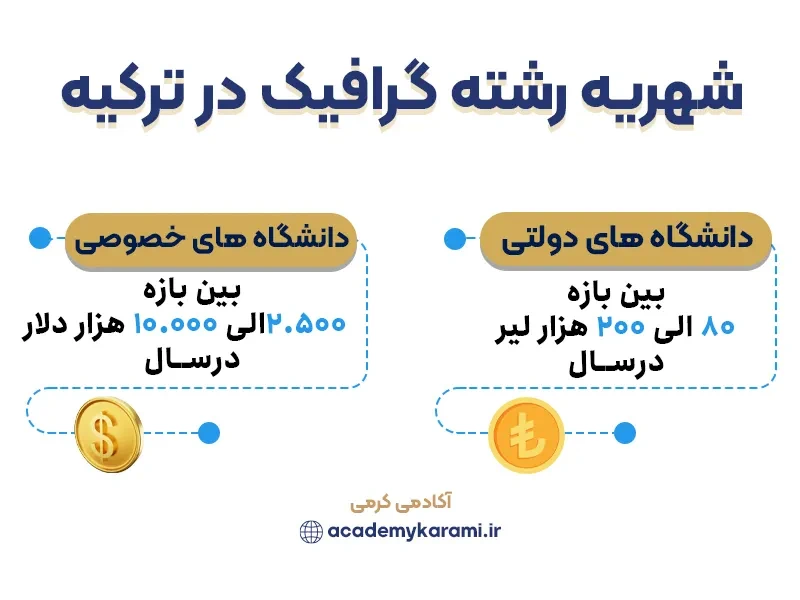 شهریه رشته گرافیک در ترکیه