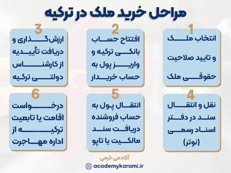 مراحل خرید ملک در ترکیه